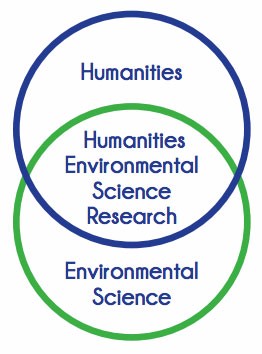 Humanities | Humanities Environment Science Research | Environmental Science